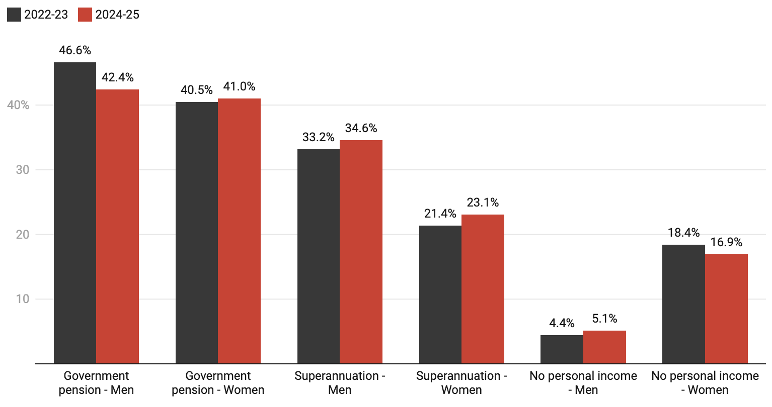 Main source of income at retirement chart from ABS